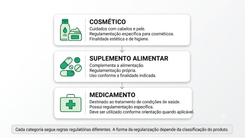 Diferença entre cosmético, suplemento e medicamento